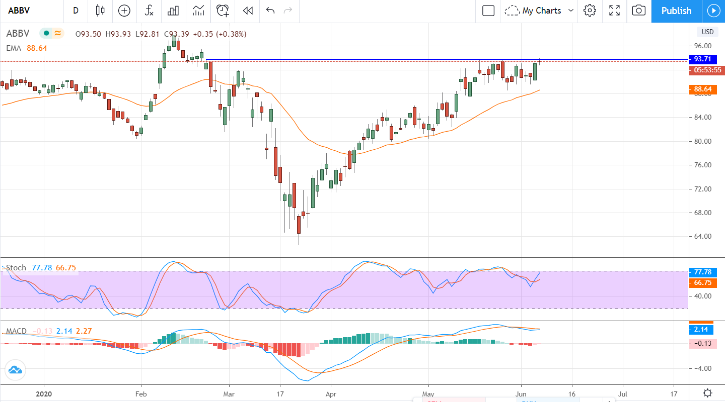 AbbVie Is A Buy For High-Yield Dividend Growth